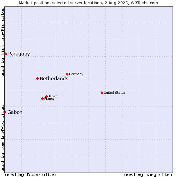 Market position of Netherlands and territories vs. Paraguay vs. Gabon