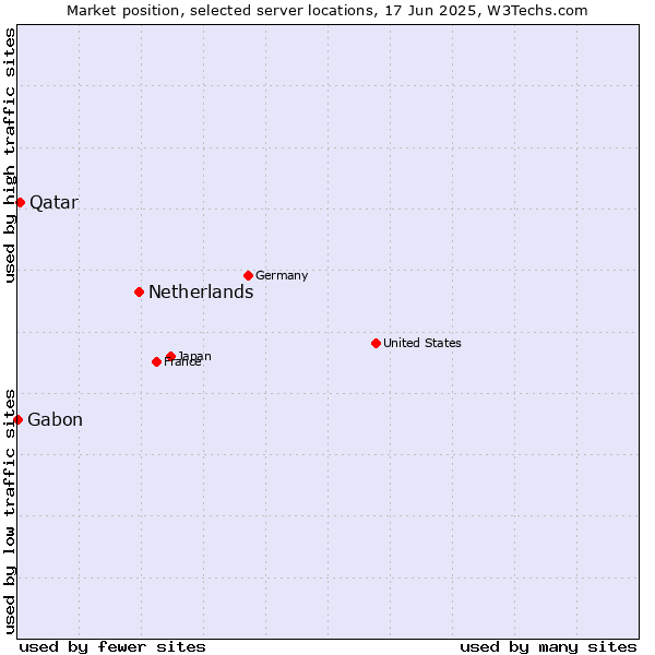 Market position of Netherlands and territories vs. Qatar vs. Gabon