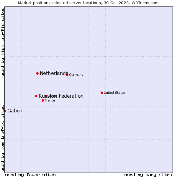 Market position of Netherlands and territories vs. Russian Federation vs. Gabon