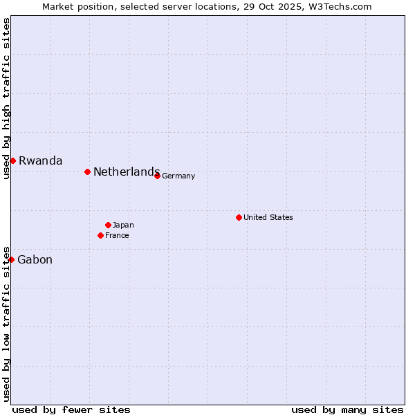 Market position of Netherlands and territories vs. Rwanda vs. Gabon