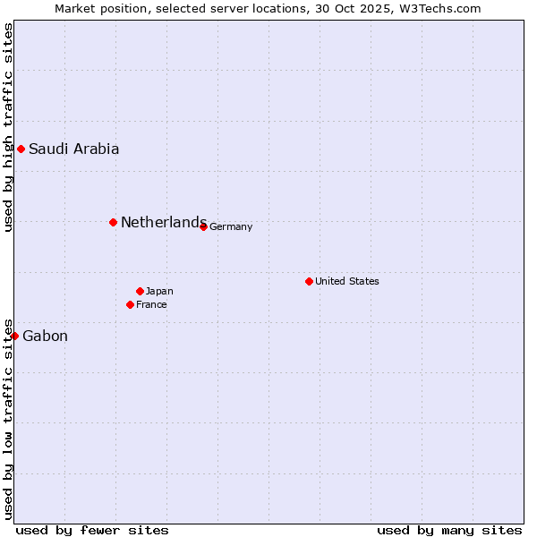 Market position of Netherlands and territories vs. Saudi Arabia vs. Gabon