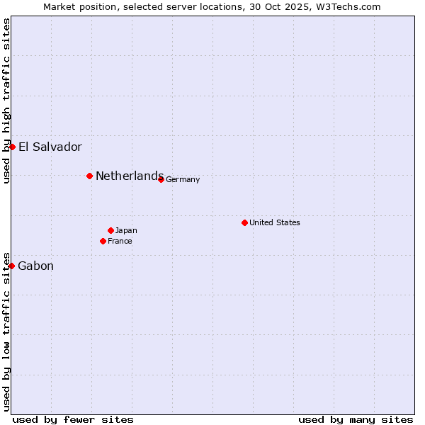 Market position of Netherlands and territories vs. El Salvador vs. Gabon