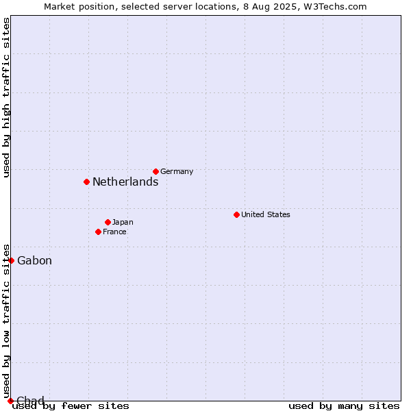 Market position of Netherlands and territories vs. Gabon vs. Chad