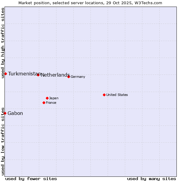 Market position of Netherlands and territories vs. Turkmenistan vs. Gabon