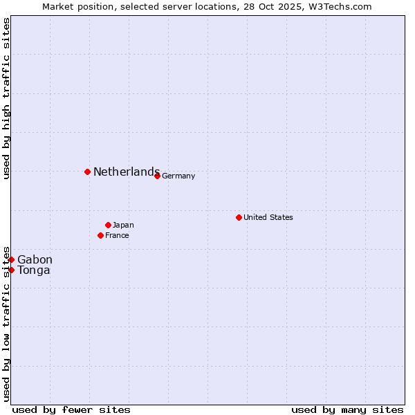 Market position of Netherlands and territories vs. Gabon vs. Tonga