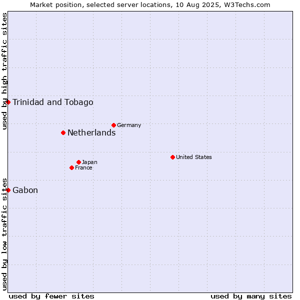 Market position of Netherlands and territories vs. Trinidad and Tobago vs. Gabon