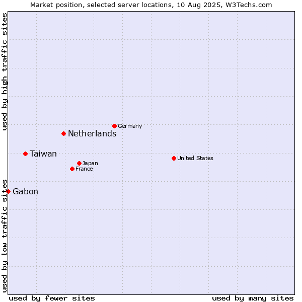 Market position of Netherlands and territories vs. Taiwan vs. Gabon
