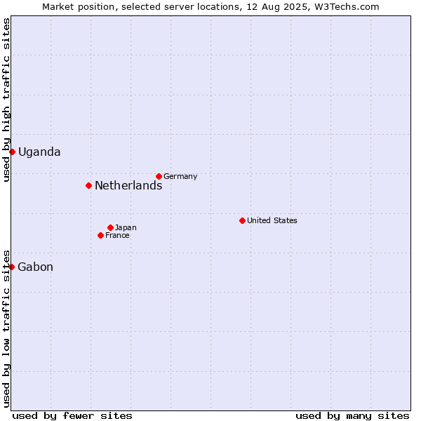 Market position of Netherlands and territories vs. Uganda vs. Gabon