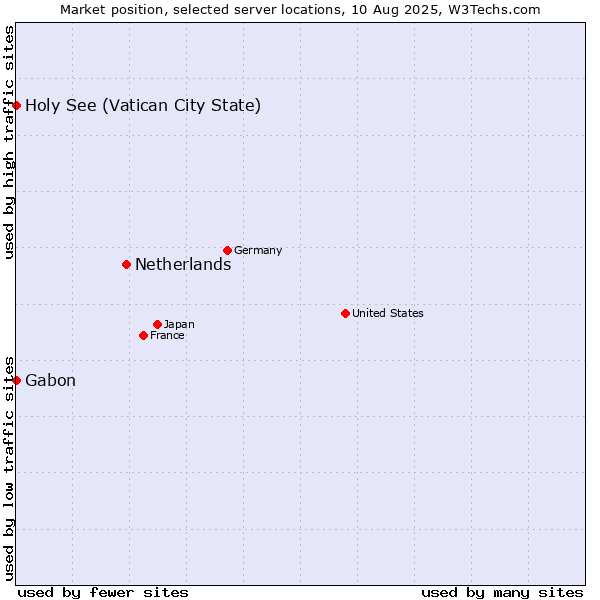 Market position of Netherlands and territories vs. Holy See (Vatican City State) vs. Gabon