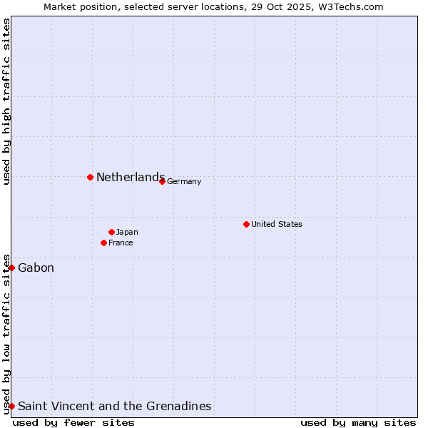 Market position of Netherlands and territories vs. Gabon vs. Saint Vincent and the Grenadines