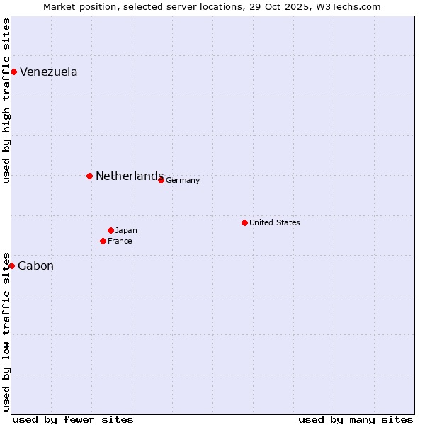 Market position of Netherlands and territories vs. Venezuela vs. Gabon
