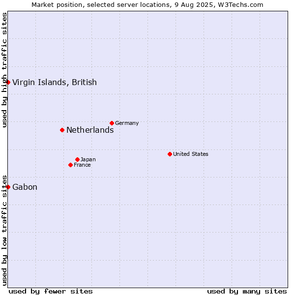 Market position of Netherlands and territories vs. Virgin Islands, British vs. Gabon