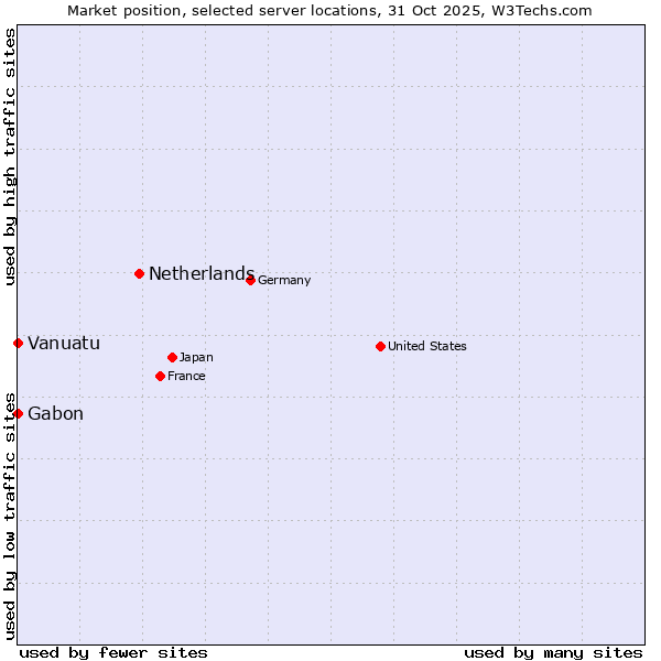 Market position of Netherlands and territories vs. Gabon vs. Vanuatu
