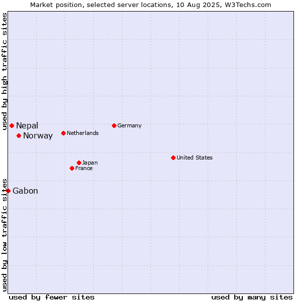 Market position of Norway vs. Nepal vs. Gabon