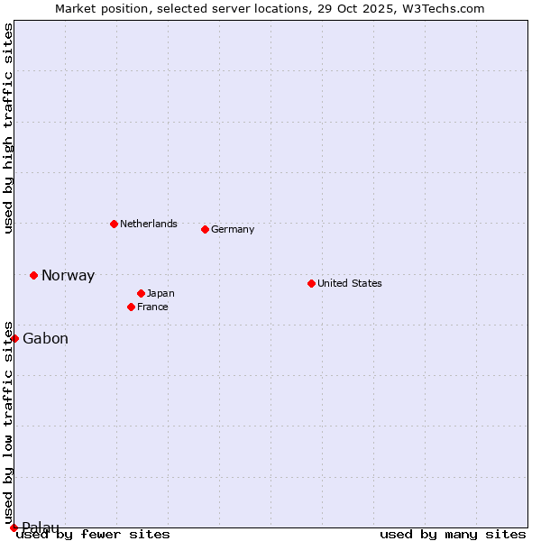 Market position of Norway vs. Gabon vs. Palau