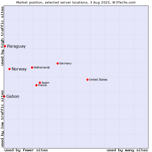 Market position of Norway vs. Paraguay vs. Gabon
