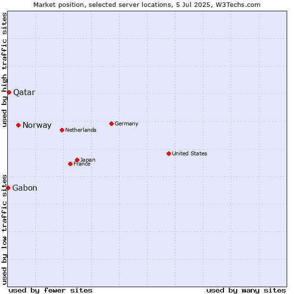 Market position of Norway vs. Qatar vs. Gabon