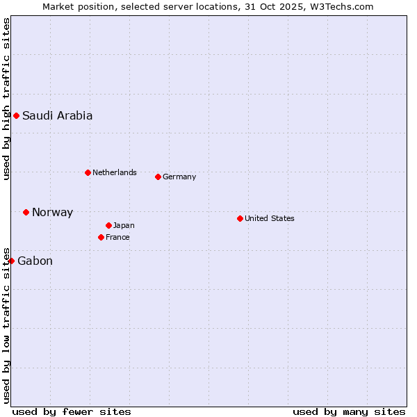Market position of Norway vs. Saudi Arabia vs. Gabon