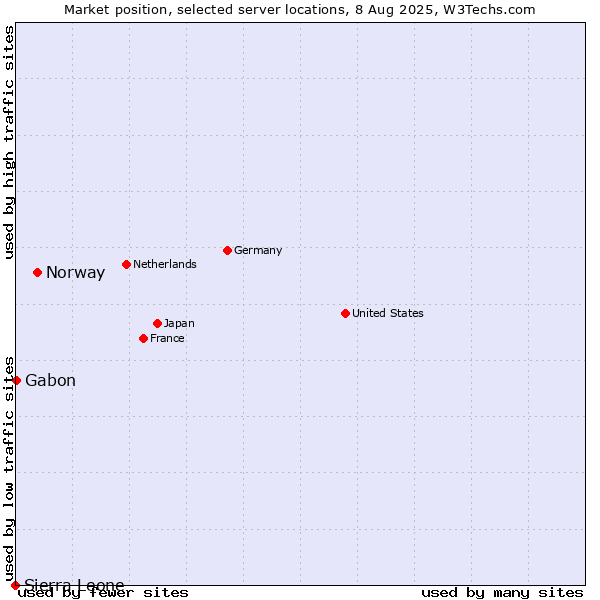 Market position of Norway vs. Gabon vs. Sierra Leone