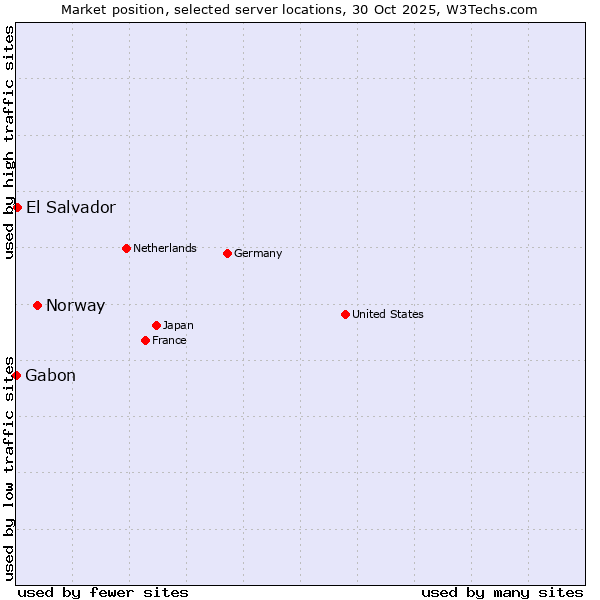 Market position of Norway vs. El Salvador vs. Gabon