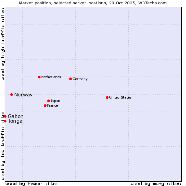 Market position of Norway vs. Gabon vs. Tonga