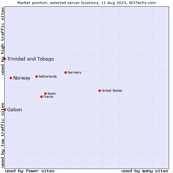 Market position of Norway vs. Trinidad and Tobago vs. Gabon