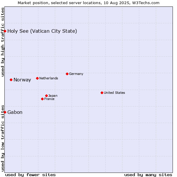 Market position of Norway vs. Holy See (Vatican City State) vs. Gabon