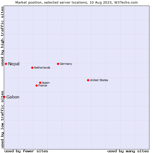 Market position of Nepal vs. Gabon