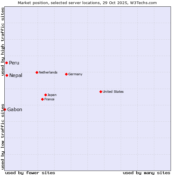 Market position of Nepal vs. Peru vs. Gabon