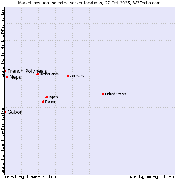 Market position of Nepal vs. French Polynesia vs. Gabon