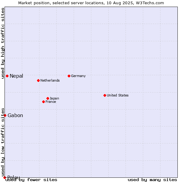 Market position of Nepal vs. Gabon vs. Palau