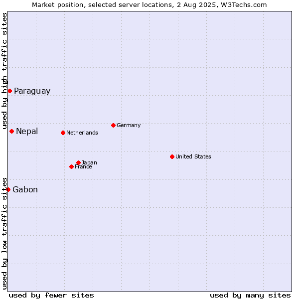 Market position of Nepal vs. Paraguay vs. Gabon