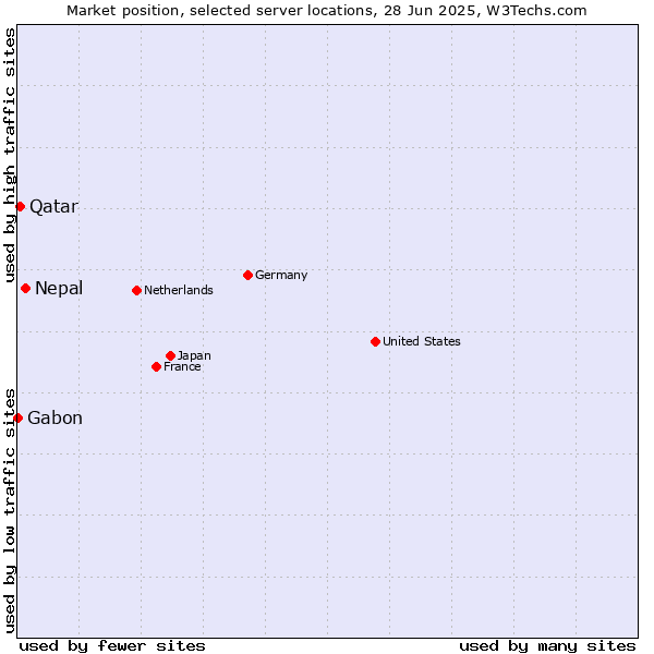 Market position of Nepal vs. Qatar vs. Gabon