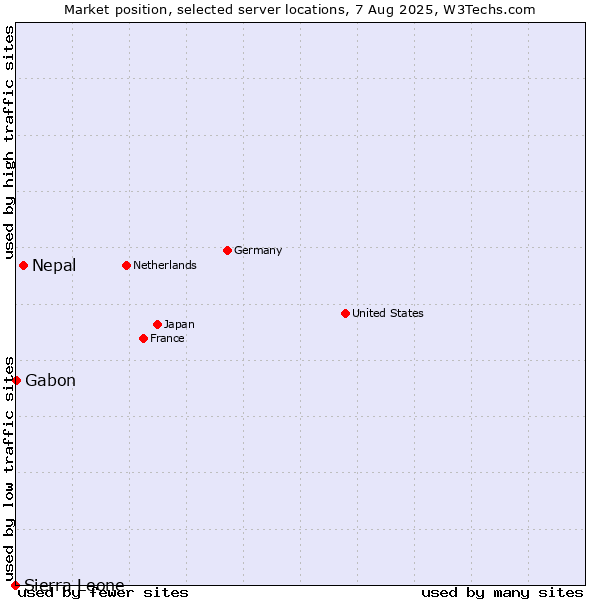Market position of Nepal vs. Gabon vs. Sierra Leone