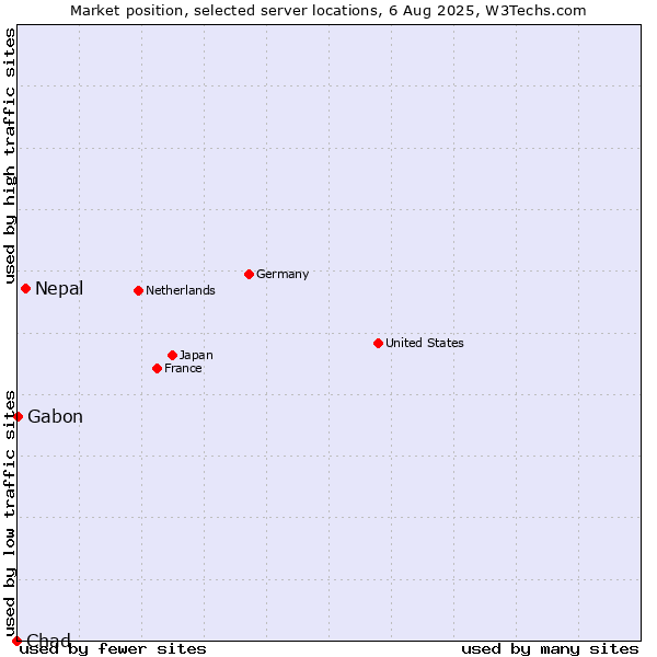 Market position of Nepal vs. Gabon vs. Chad