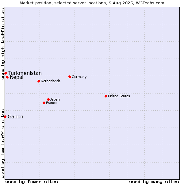 Market position of Nepal vs. Turkmenistan vs. Gabon