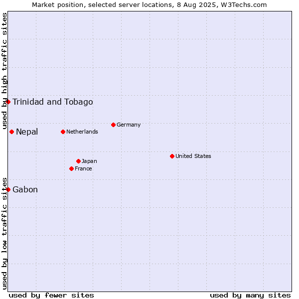 Market position of Nepal vs. Trinidad and Tobago vs. Gabon