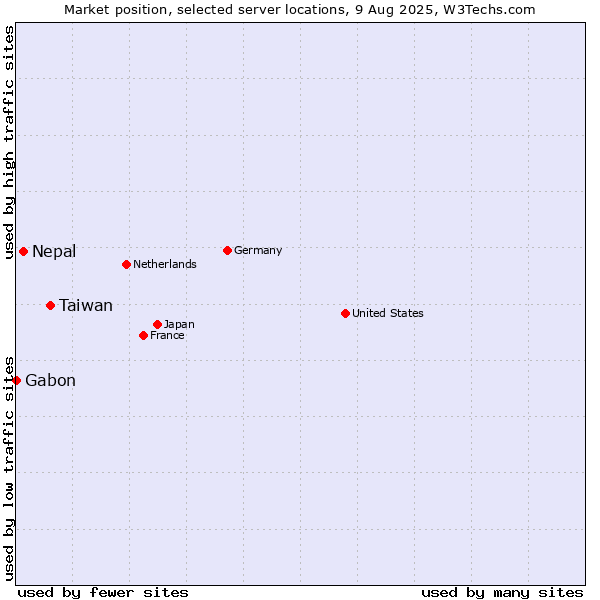 Market position of Taiwan vs. Nepal vs. Gabon