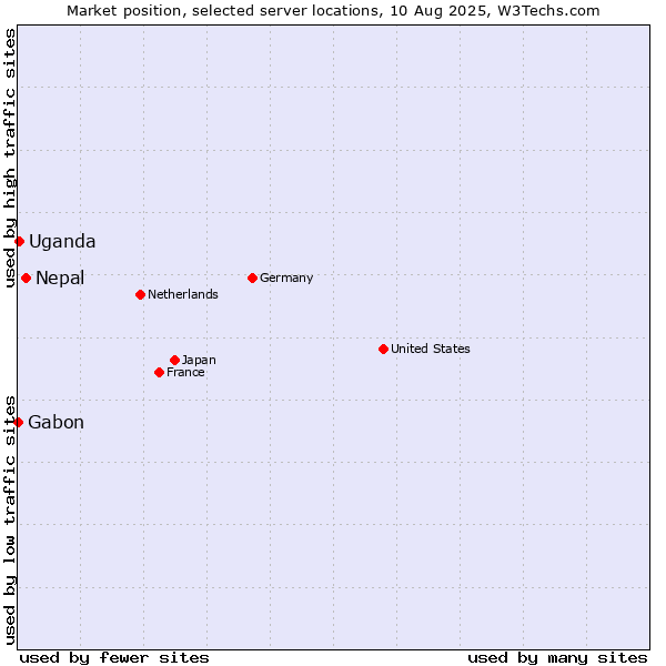 Market position of Nepal vs. Uganda vs. Gabon