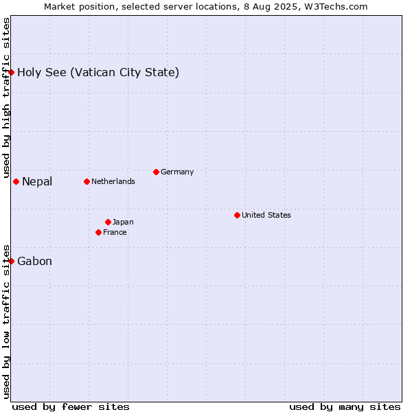 Market position of Nepal vs. Holy See (Vatican City State) vs. Gabon