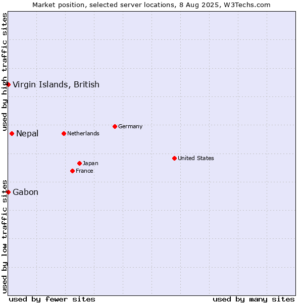 Market position of Nepal vs. Virgin Islands, British vs. Gabon