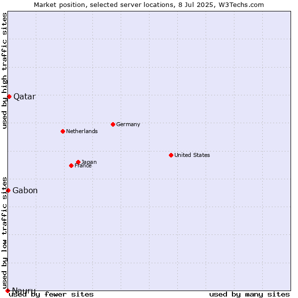Market position of Qatar vs. Gabon vs. Nauru