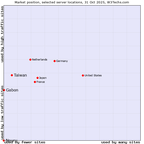 Market position of Taiwan vs. Gabon vs. Nauru