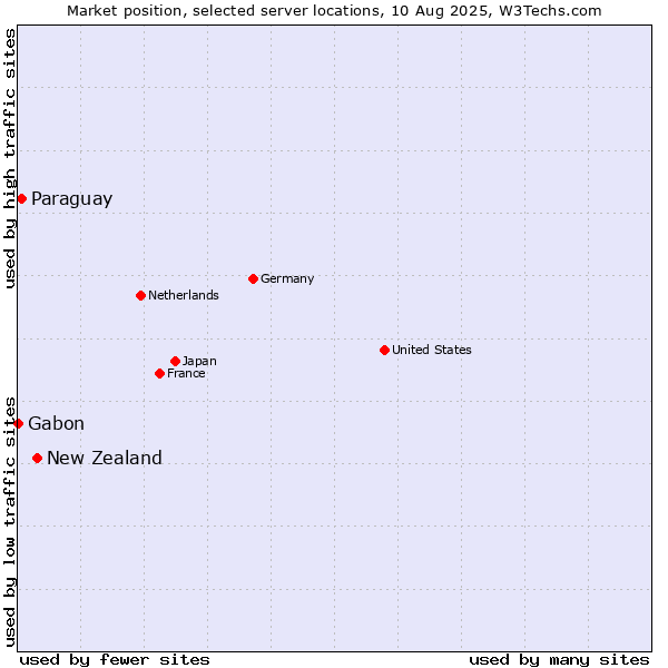 Market position of New Zealand vs. Paraguay vs. Gabon