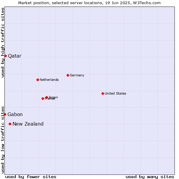 Market position of New Zealand vs. Qatar vs. Gabon