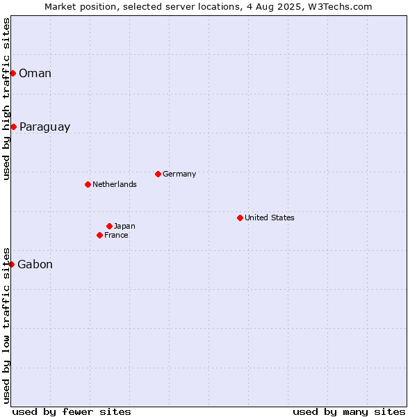 Market position of Paraguay vs. Oman vs. Gabon