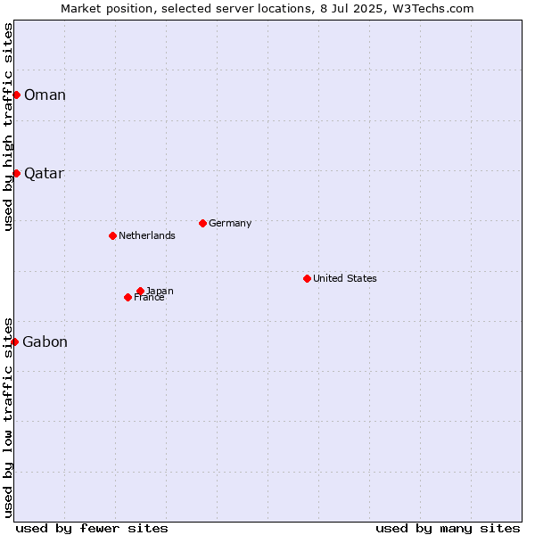 Market position of Qatar vs. Oman vs. Gabon