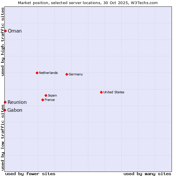Market position of Oman vs. Reunion vs. Gabon
