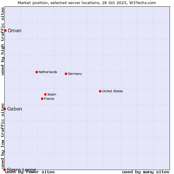 Market position of Oman vs. Gabon vs. Sierra Leone