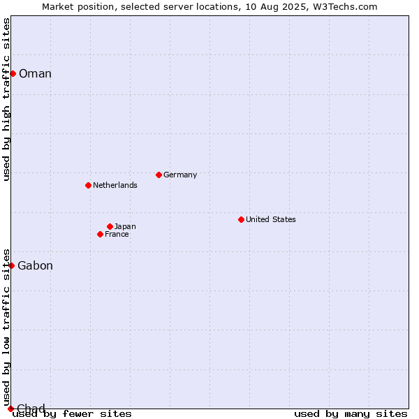 Market position of Oman vs. Gabon vs. Chad